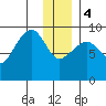 Agnes Cove tide chart for Thursday, January 4, 2024
