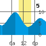 Agnes Cove tide chart for Friday, January 5, 2024