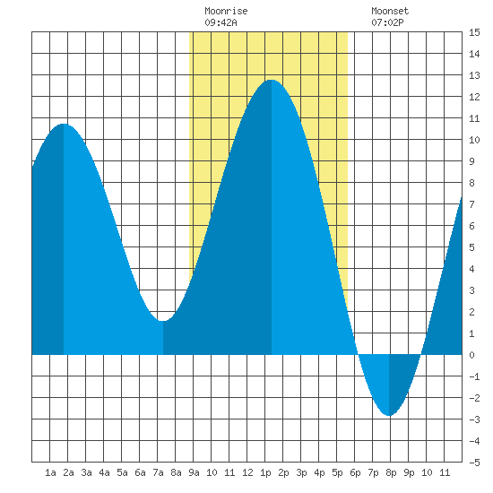 Agnes Cove tide chart for Saturday, February 10, 2024