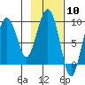 Agnes Cove tide chart for Saturday, February 10, 2024