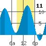 Agnes Cove tide chart for Sunday, February 11, 2024