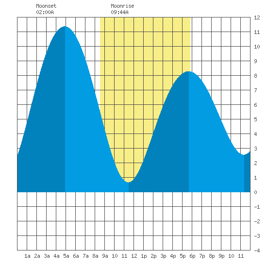Agnes Cove tide chart for Thursday, February 15, 2024