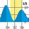 Agnes Cove tide chart for Thursday, February 15, 2024
