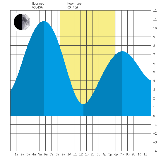 Agnes Cove tide chart for Friday, February 16, 2024