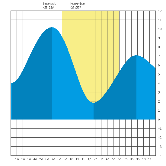 Agnes Cove tide chart for Saturday, February 17, 2024