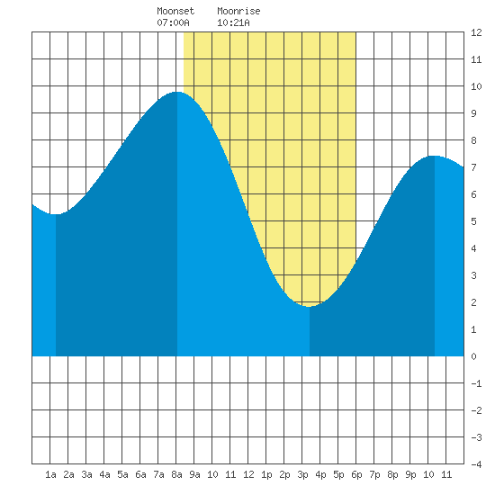 Agnes Cove tide chart for Sunday, February 18, 2024