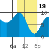 Agnes Cove tide chart for Monday, February 19, 2024
