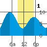 Agnes Cove tide chart for Thursday, February 1, 2024