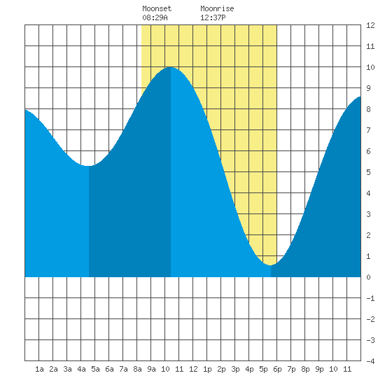 Agnes Cove tide chart for Tuesday, February 20, 2024