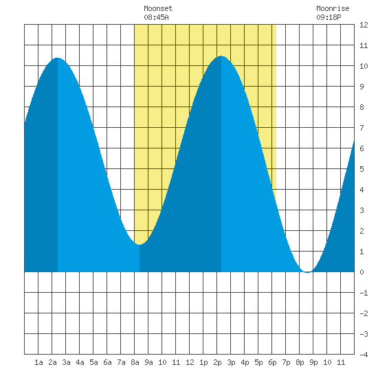 Agnes Cove tide chart for Monday, February 26, 2024