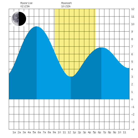 Agnes Cove tide chart for Friday, February 2, 2024