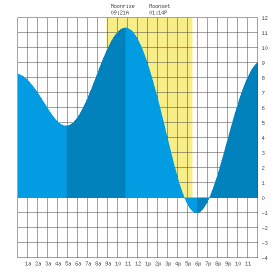 Agnes Cove tide chart for Wednesday, February 7, 2024