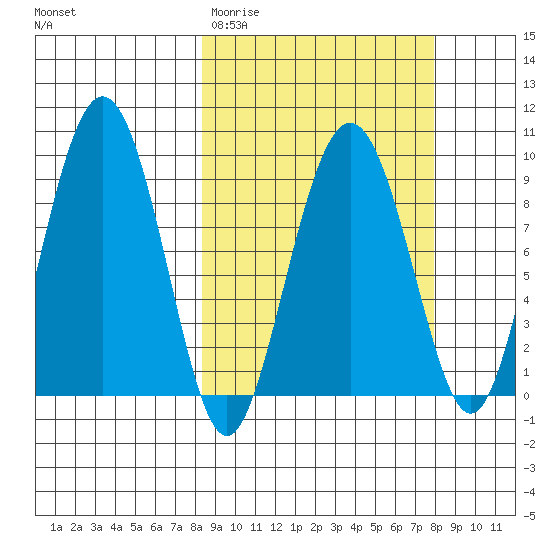 Agnes Cove tide chart for Tuesday, March 12, 2024