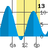 Agnes Cove tide chart for Wednesday, March 13, 2024