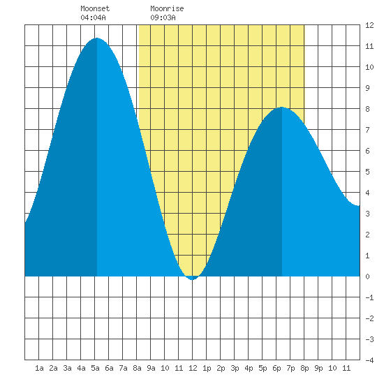Agnes Cove tide chart for Friday, March 15, 2024