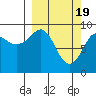 Agnes Cove tide chart for Tuesday, March 19, 2024