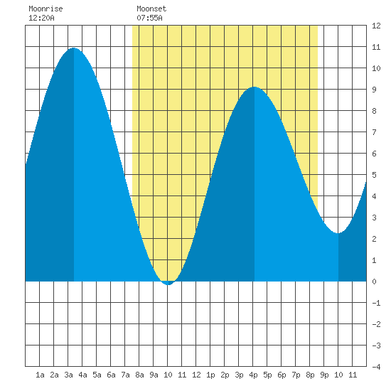 Agnes Cove tide chart for Thursday, March 28, 2024