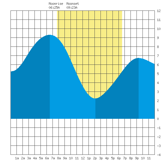 Agnes Cove tide chart for Monday, March 4, 2024