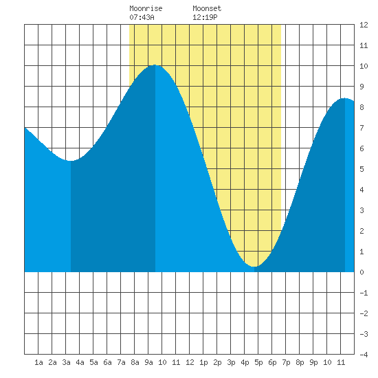 Agnes Cove tide chart for Wednesday, March 6, 2024