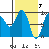 Agnes Cove tide chart for Thursday, March 7, 2024