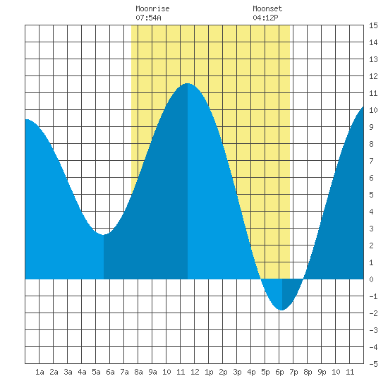 Agnes Cove tide chart for Friday, March 8, 2024