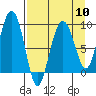 Agnes Cove tide chart for Wednesday, April 10, 2024