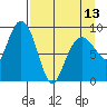 Agnes Cove tide chart for Saturday, April 13, 2024