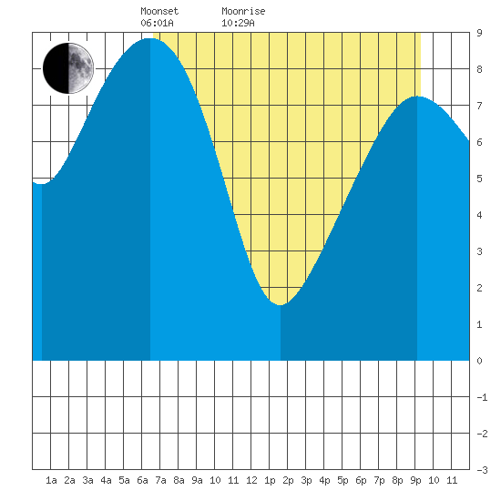 Agnes Cove tide chart for Monday, April 15, 2024