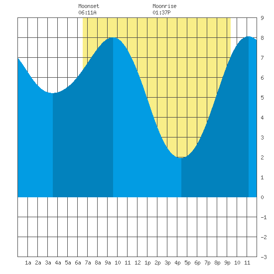 Agnes Cove tide chart for Wednesday, April 17, 2024