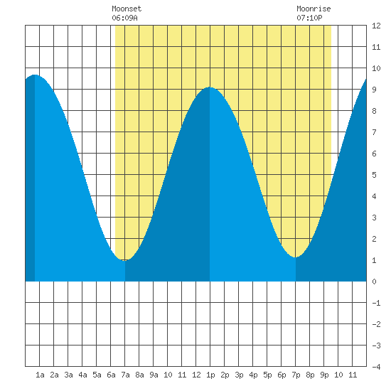 Agnes Cove tide chart for Sunday, April 21, 2024