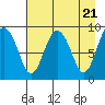 Agnes Cove tide chart for Sunday, April 21, 2024
