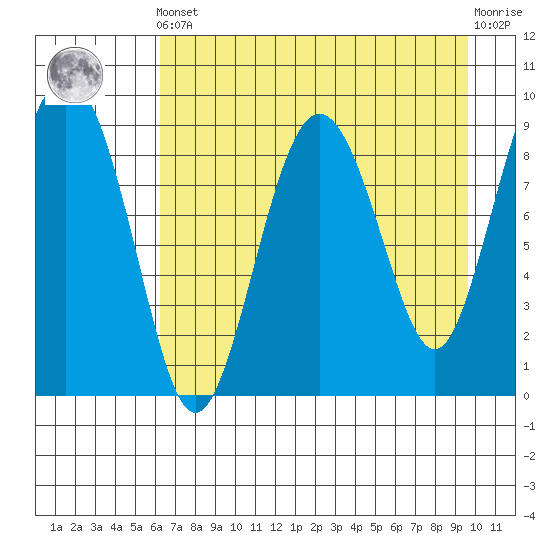 Agnes Cove tide chart for Tuesday, April 23, 2024