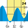 Agnes Cove tide chart for Wednesday, April 24, 2024