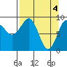 Agnes Cove tide chart for Thursday, April 4, 2024