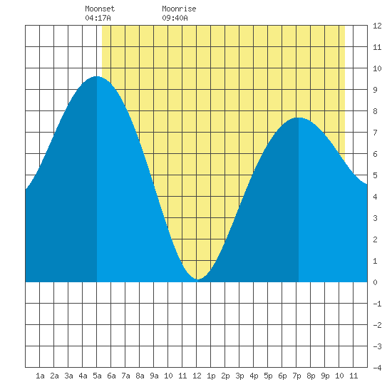 Agnes Cove tide chart for Monday, May 13, 2024