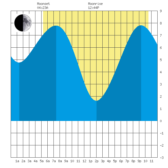 Agnes Cove tide chart for Wednesday, May 15, 2024