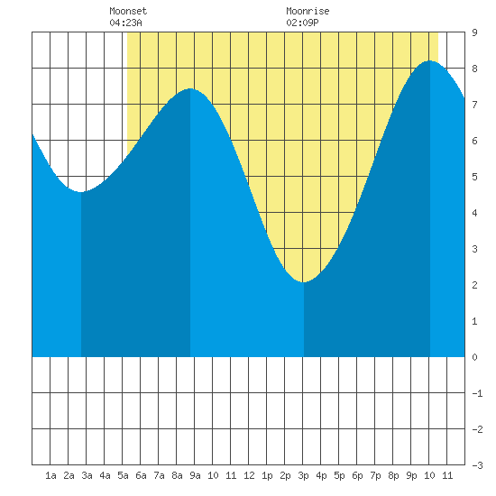 Agnes Cove tide chart for Thursday, May 16, 2024