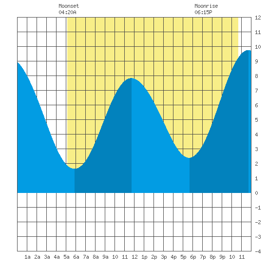 Agnes Cove tide chart for Sunday, May 19, 2024