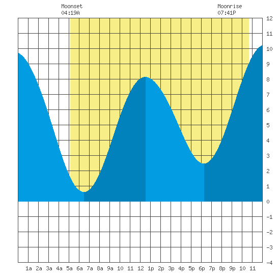 Agnes Cove tide chart for Monday, May 20, 2024