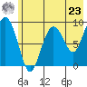 Agnes Cove tide chart for Thursday, May 23, 2024