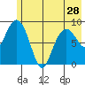 Agnes Cove tide chart for Tuesday, May 28, 2024