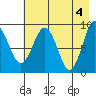 Agnes Cove tide chart for Saturday, May 4, 2024