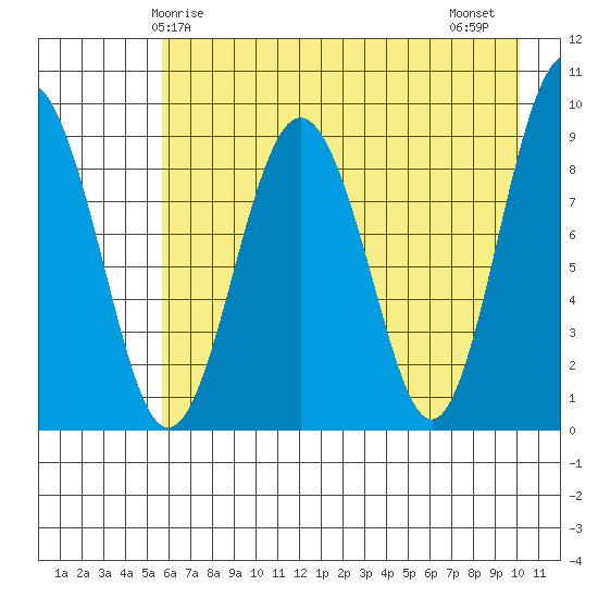 Agnes Cove tide chart for Sunday, May 5, 2024