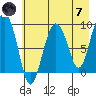 Agnes Cove tide chart for Tuesday, May 7, 2024