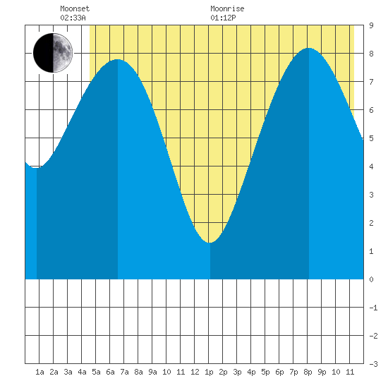 Agnes Cove tide chart for Thursday, June 13, 2024