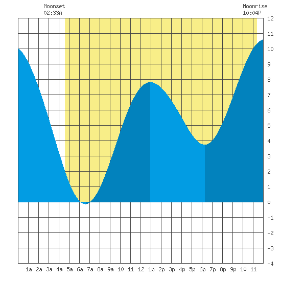 Agnes Cove tide chart for Wednesday, June 19, 2024