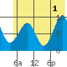 Agnes Cove tide chart for Saturday, June 1, 2024