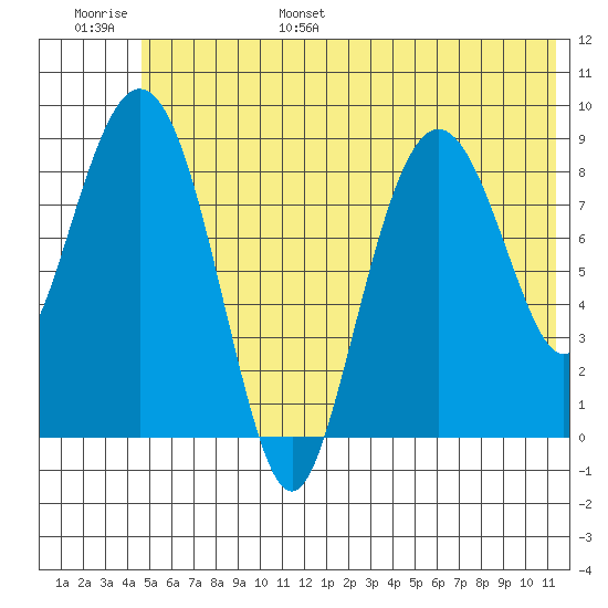 Agnes Cove tide chart for Wednesday, June 26, 2024