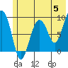 Agnes Cove tide chart for Wednesday, June 5, 2024