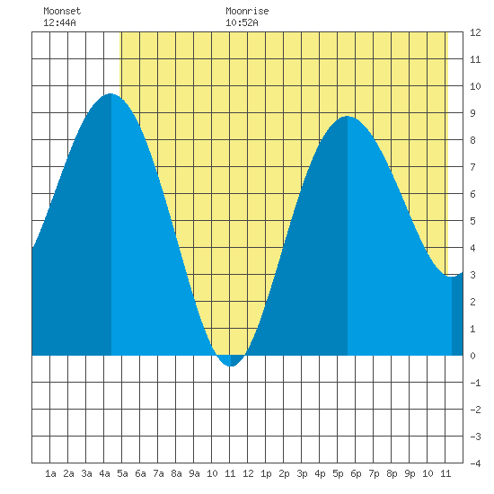 Agnes Cove tide chart for Wednesday, July 10, 2024